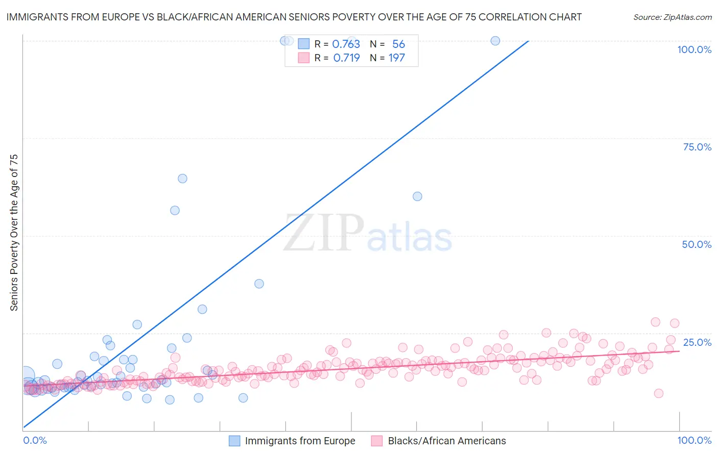 Immigrants from Europe vs Black/African American Seniors Poverty Over the Age of 75
