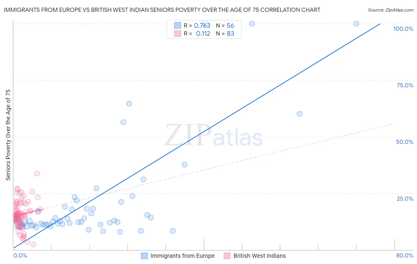 Immigrants from Europe vs British West Indian Seniors Poverty Over the Age of 75