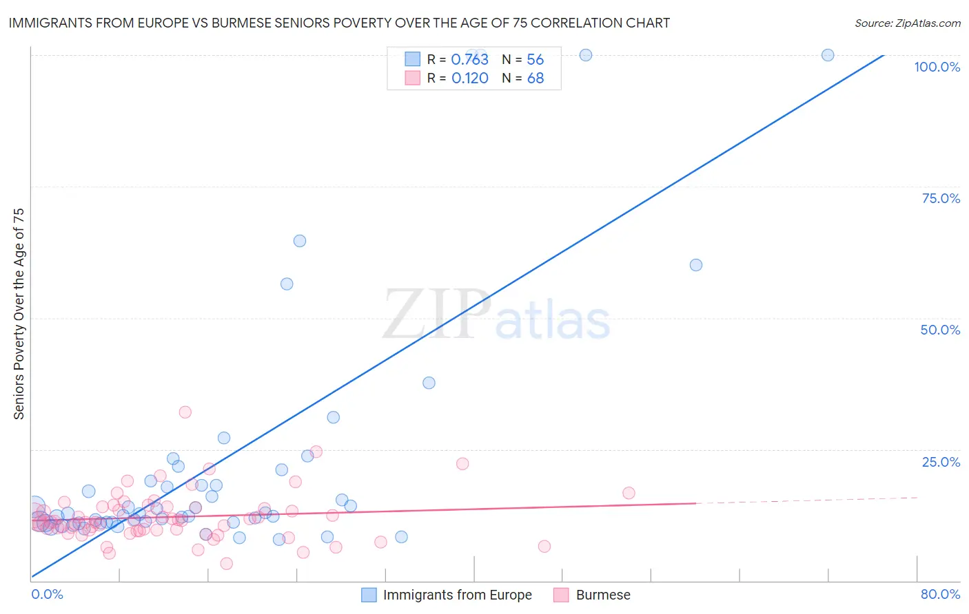 Immigrants from Europe vs Burmese Seniors Poverty Over the Age of 75