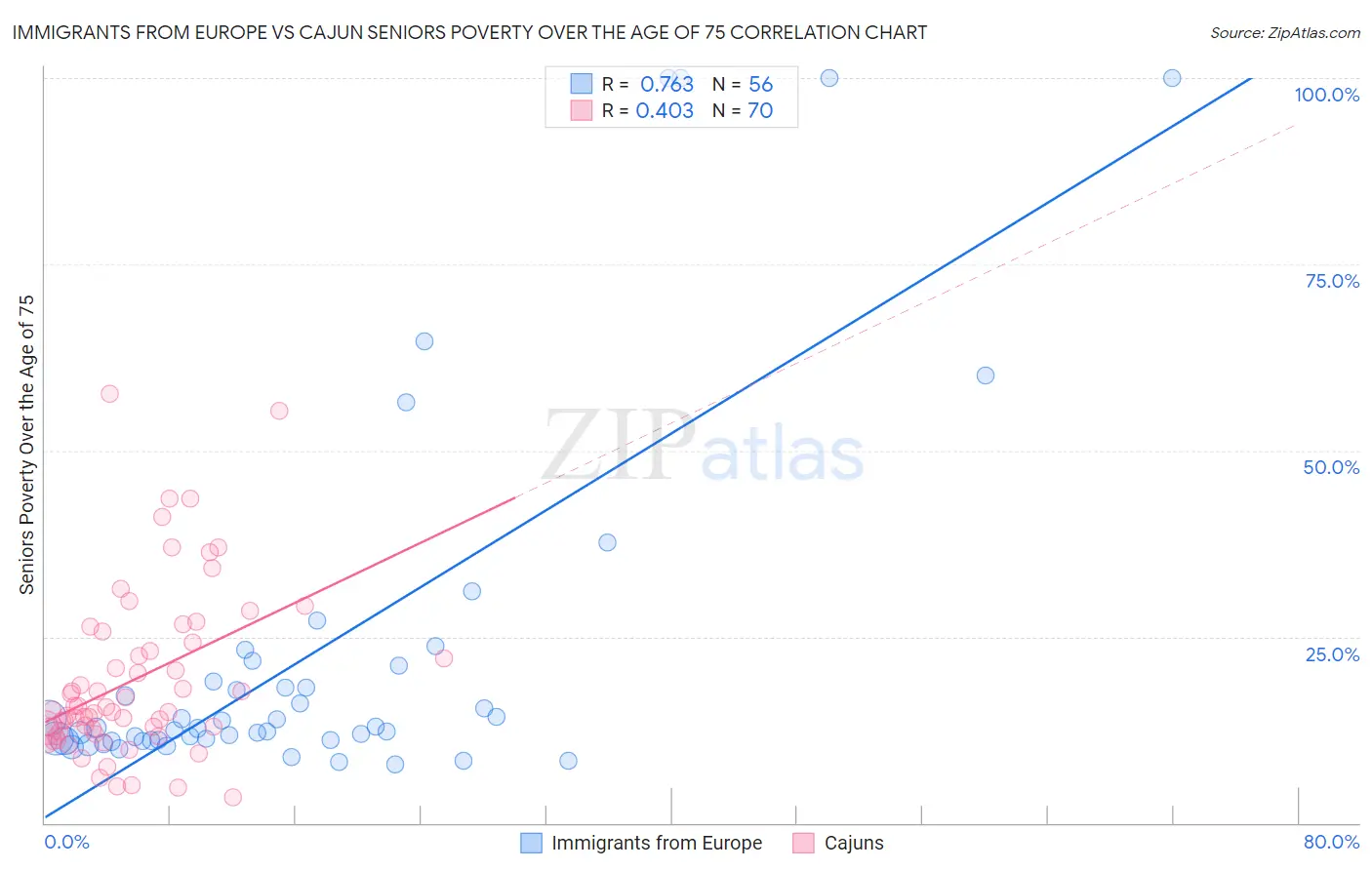 Immigrants from Europe vs Cajun Seniors Poverty Over the Age of 75