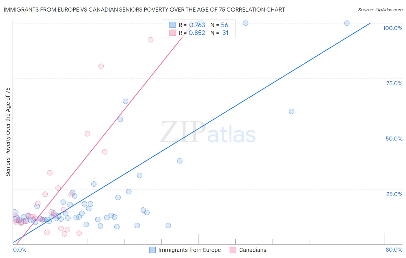 Immigrants from Europe vs Canadian Seniors Poverty Over the Age of 75