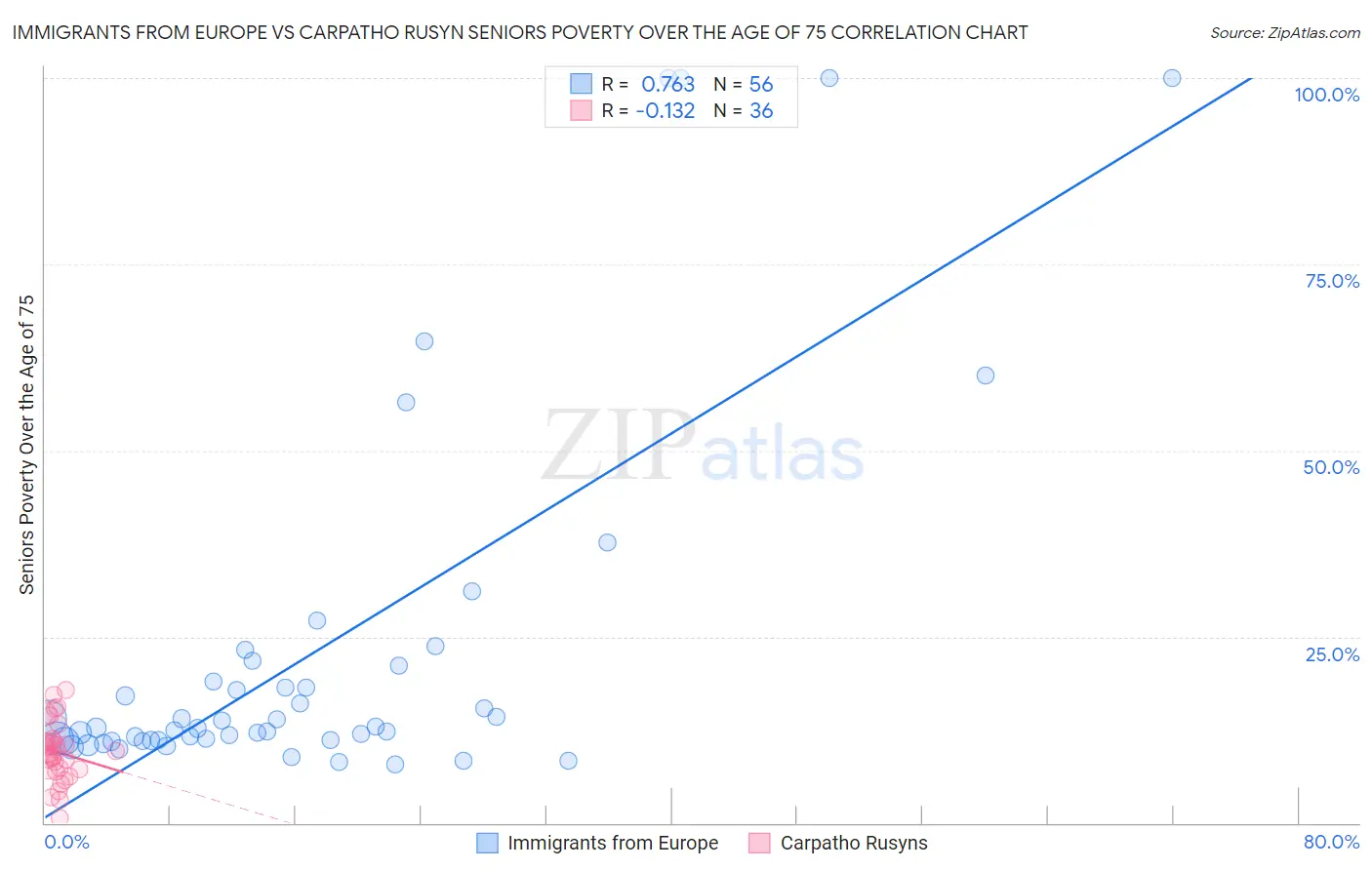 Immigrants from Europe vs Carpatho Rusyn Seniors Poverty Over the Age of 75