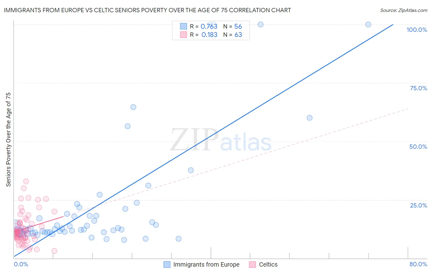 Immigrants from Europe vs Celtic Seniors Poverty Over the Age of 75