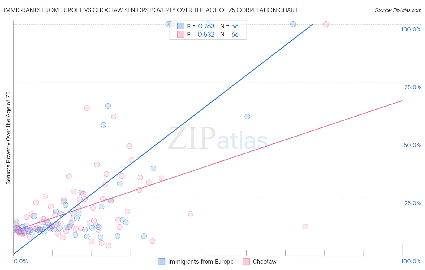 Immigrants from Europe vs Choctaw Seniors Poverty Over the Age of 75