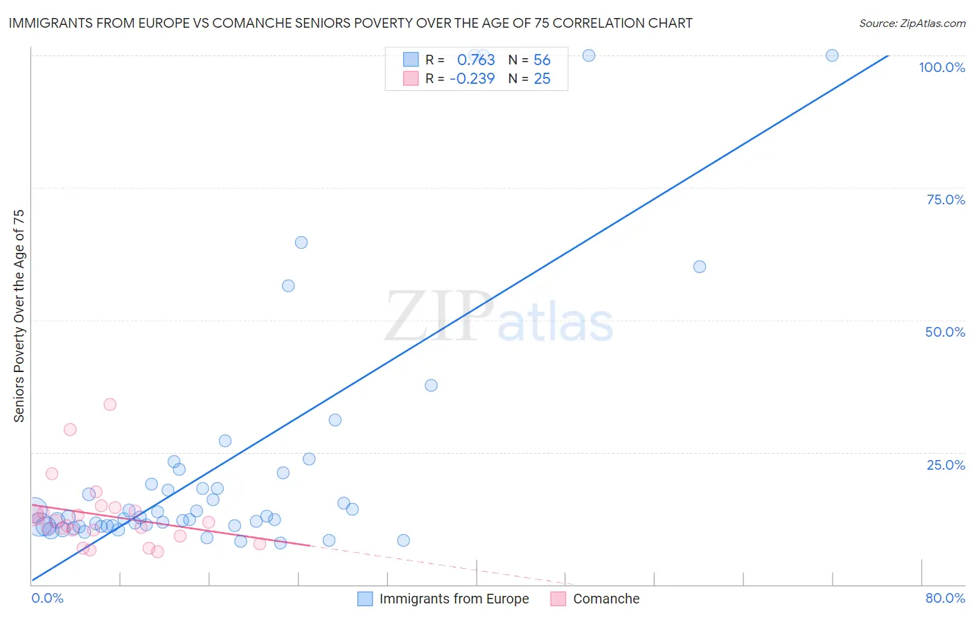 Immigrants from Europe vs Comanche Seniors Poverty Over the Age of 75