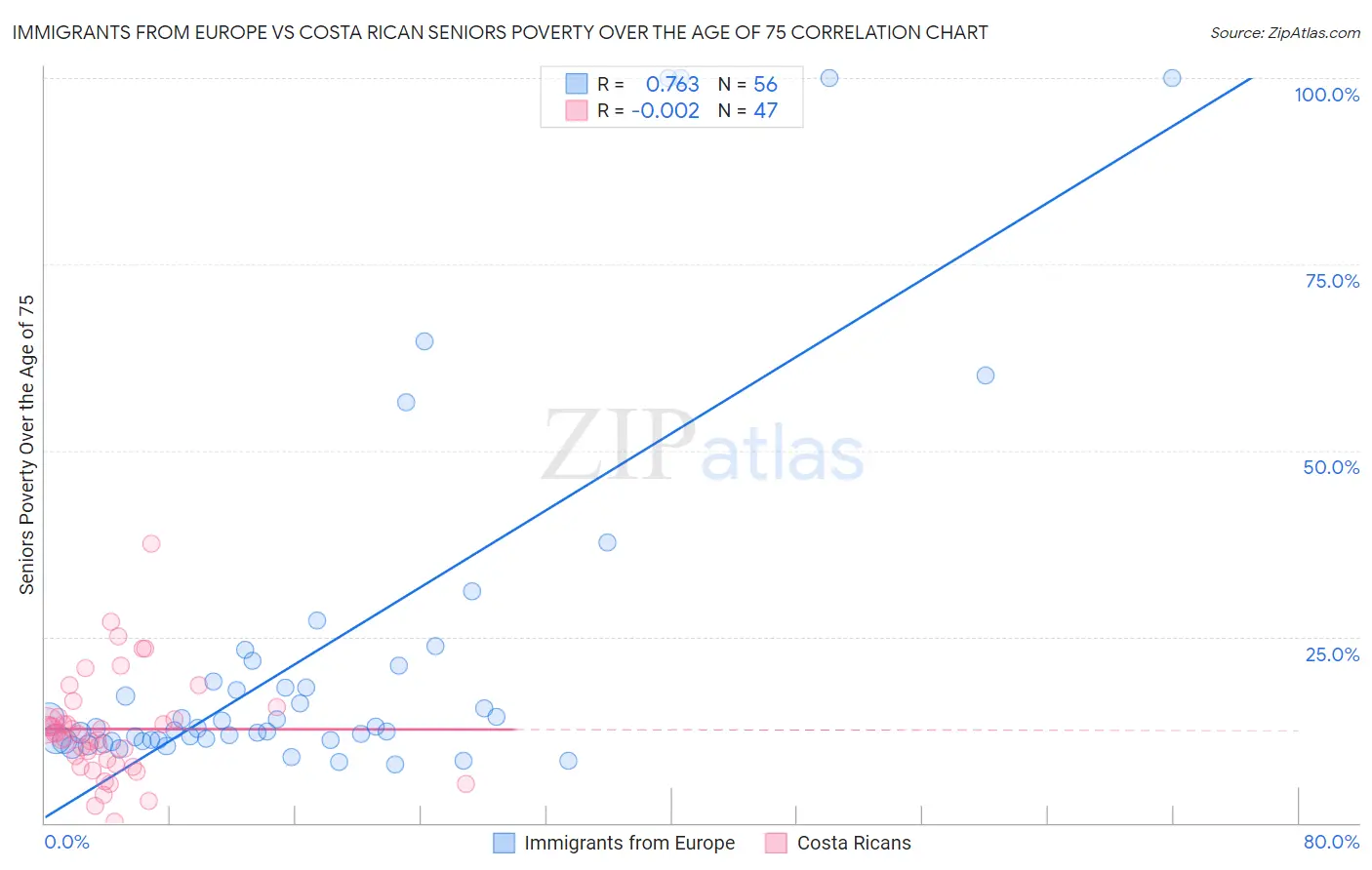 Immigrants from Europe vs Costa Rican Seniors Poverty Over the Age of 75