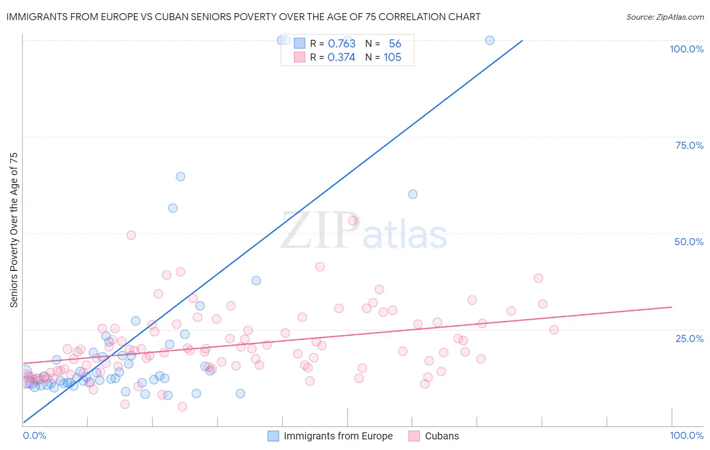 Immigrants from Europe vs Cuban Seniors Poverty Over the Age of 75