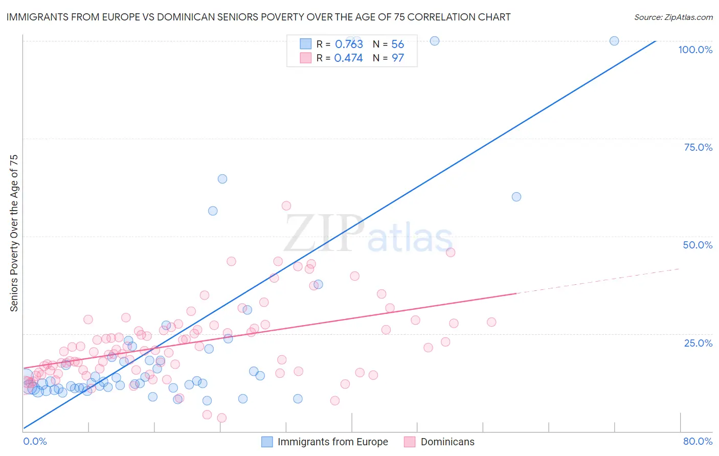 Immigrants from Europe vs Dominican Seniors Poverty Over the Age of 75