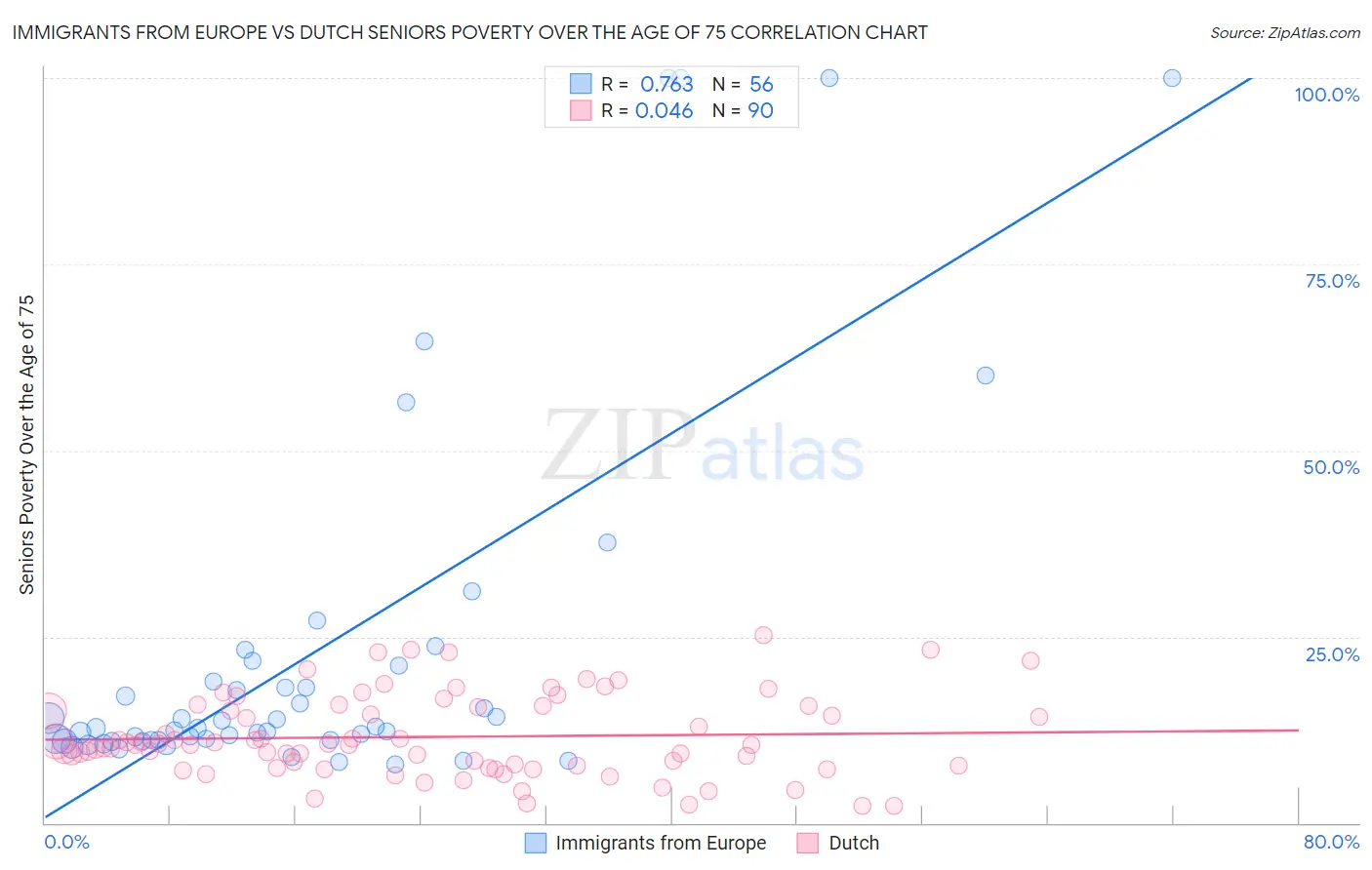 Immigrants from Europe vs Dutch Seniors Poverty Over the Age of 75