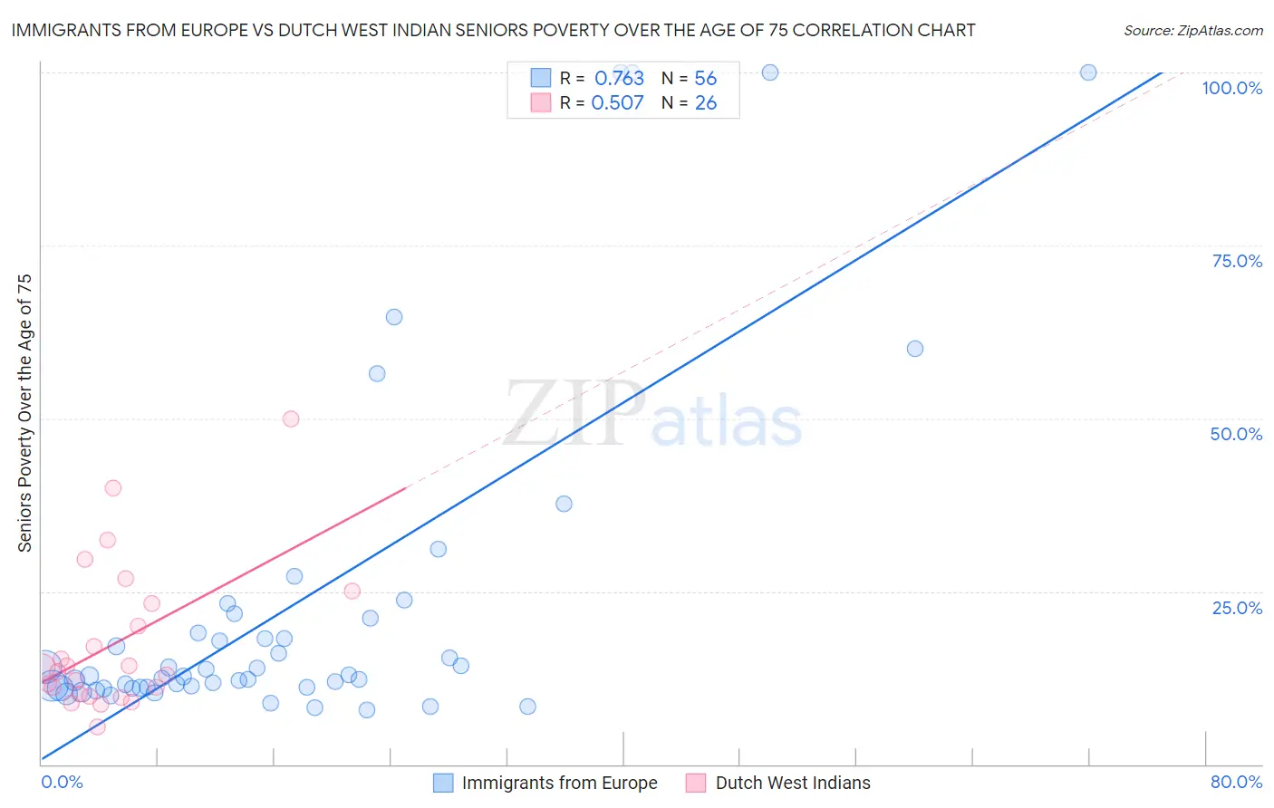 Immigrants from Europe vs Dutch West Indian Seniors Poverty Over the Age of 75