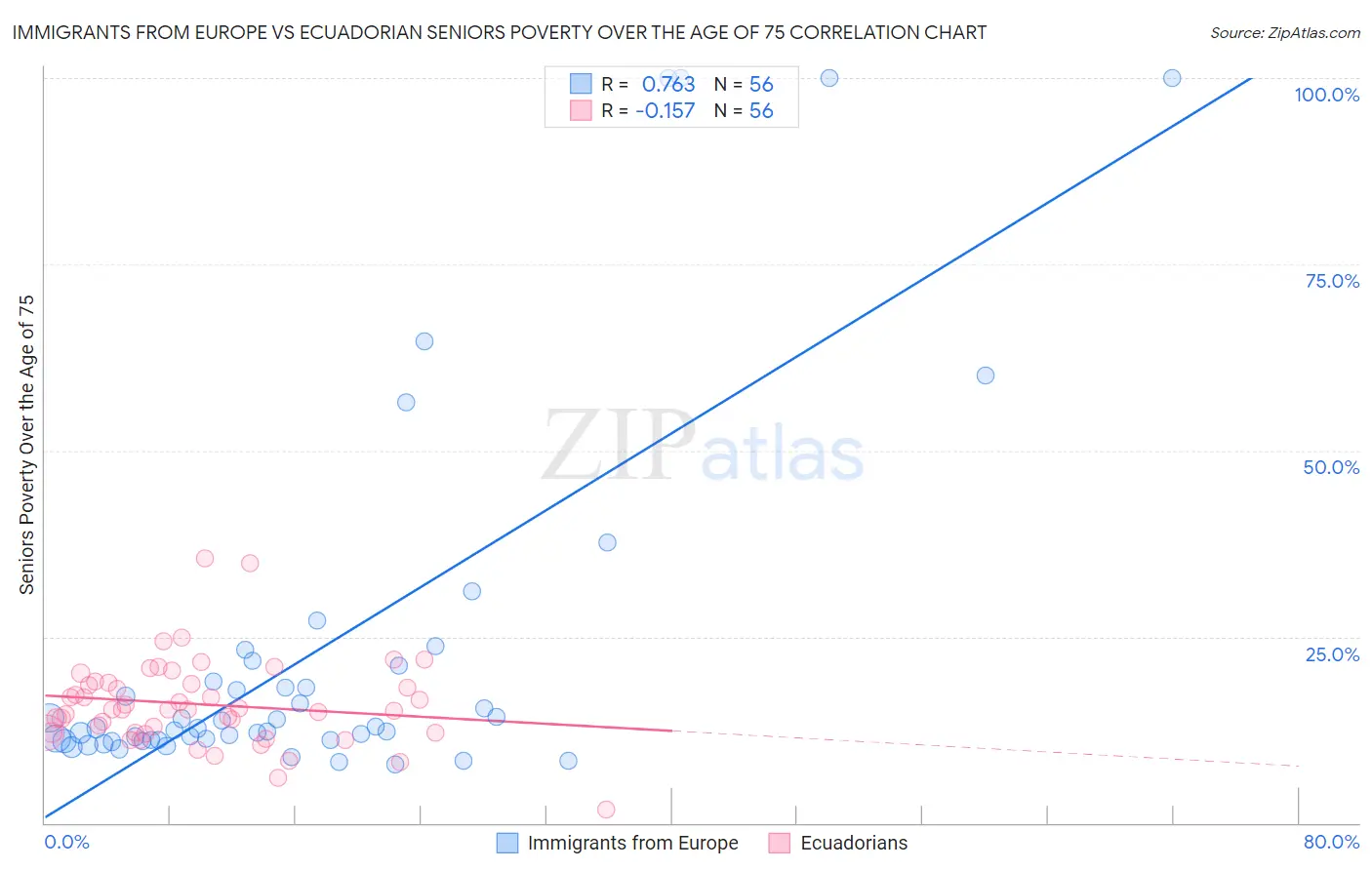 Immigrants from Europe vs Ecuadorian Seniors Poverty Over the Age of 75