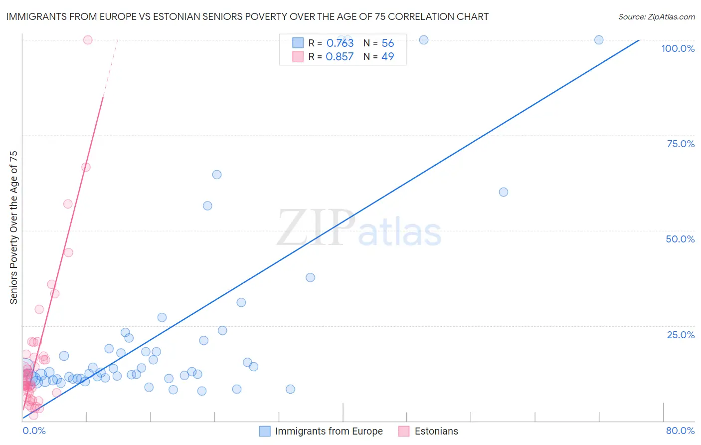 Immigrants from Europe vs Estonian Seniors Poverty Over the Age of 75
