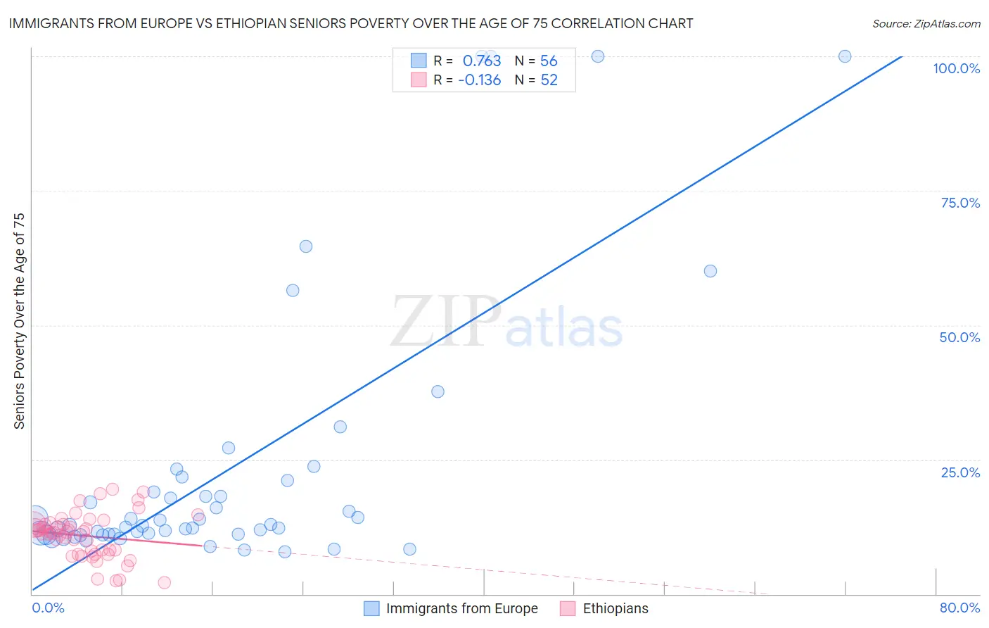 Immigrants from Europe vs Ethiopian Seniors Poverty Over the Age of 75