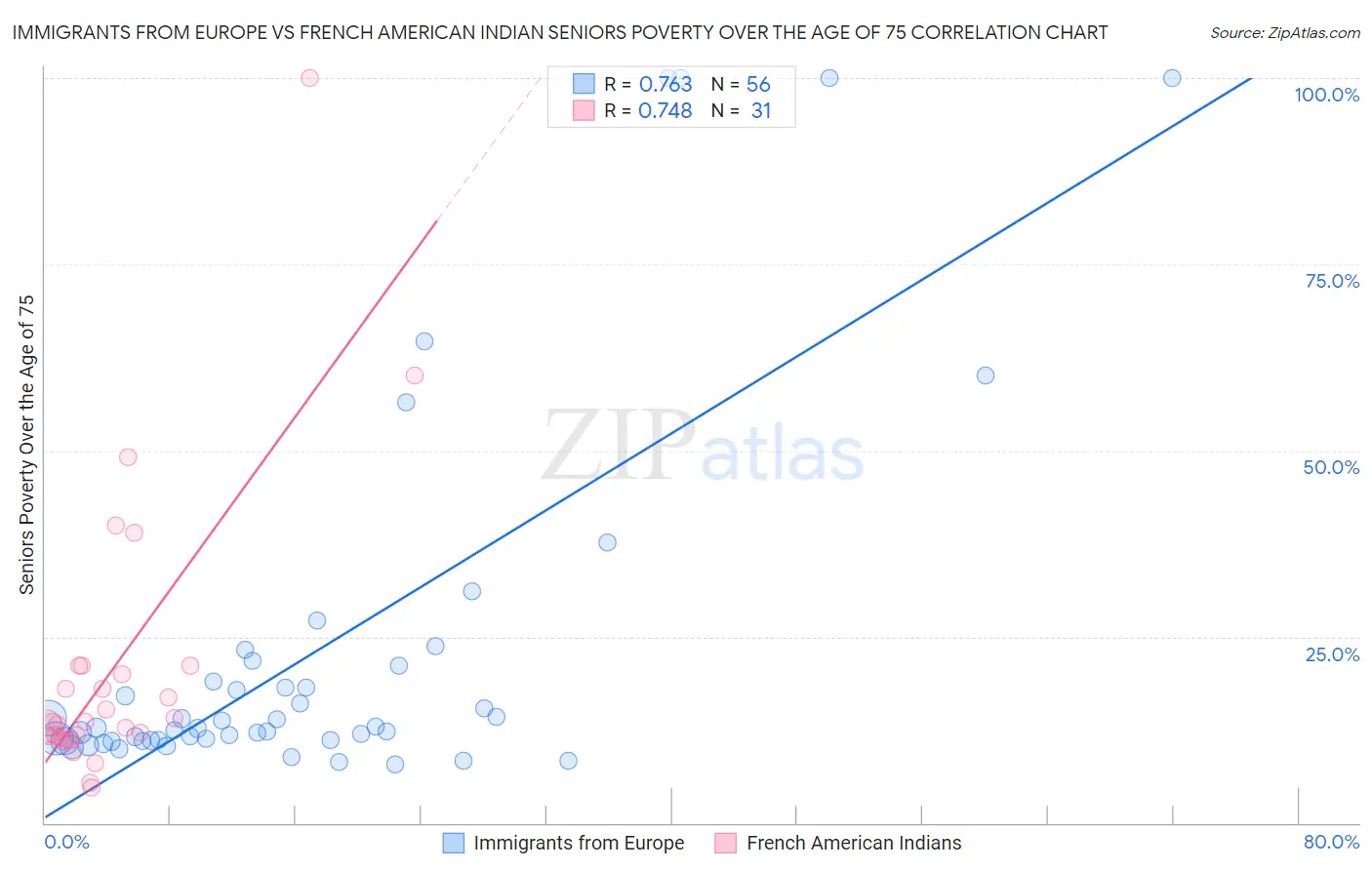 Immigrants from Europe vs French American Indian Seniors Poverty Over the Age of 75