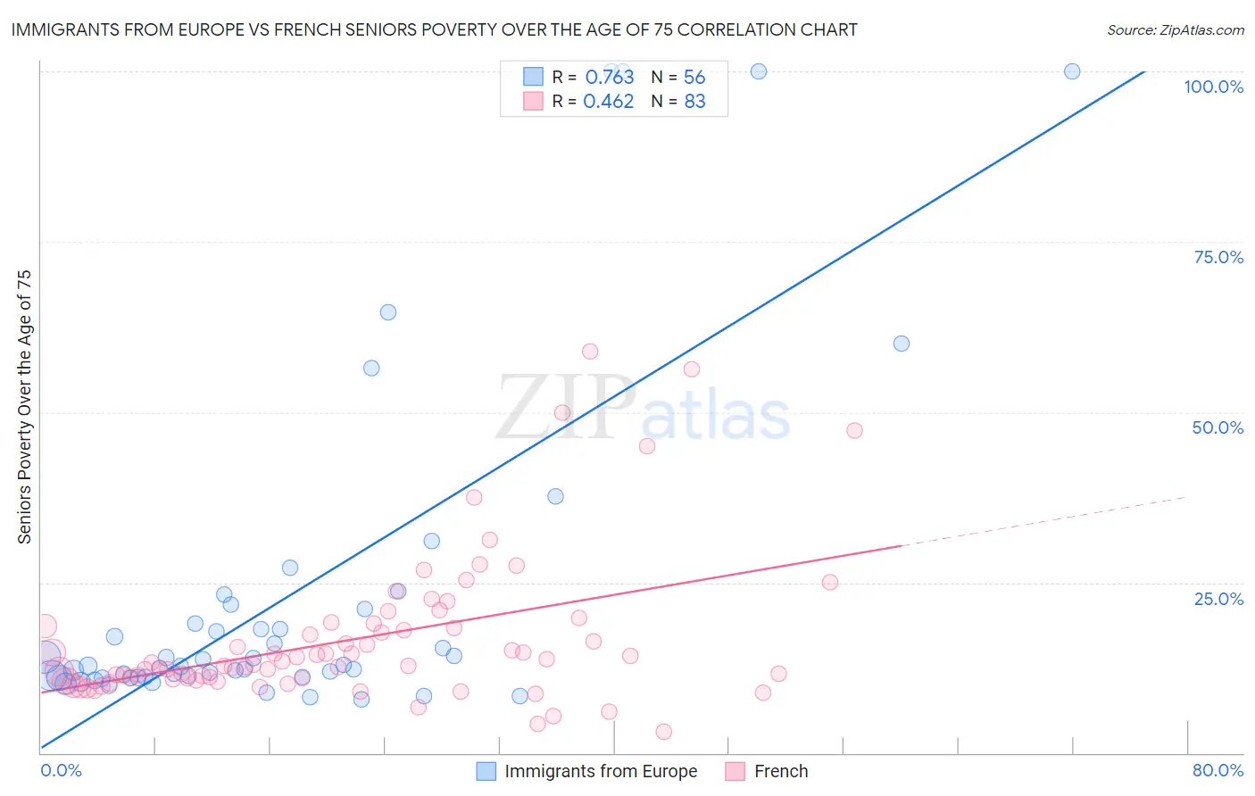 Immigrants from Europe vs French Seniors Poverty Over the Age of 75