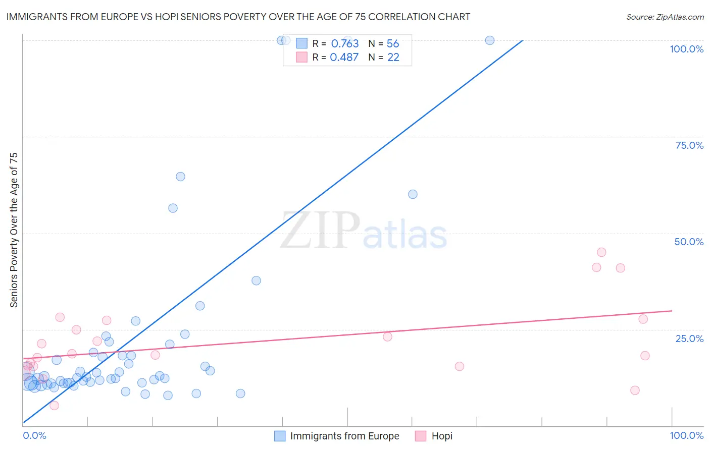 Immigrants from Europe vs Hopi Seniors Poverty Over the Age of 75