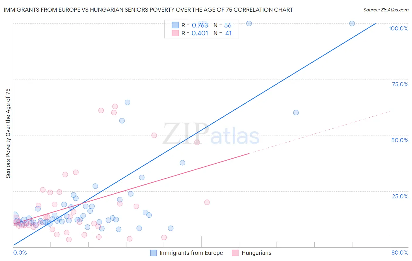 Immigrants from Europe vs Hungarian Seniors Poverty Over the Age of 75