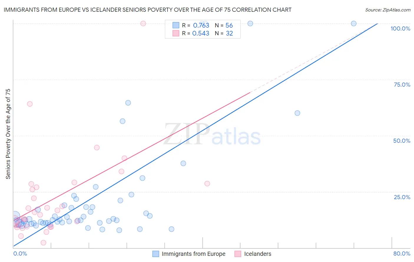 Immigrants from Europe vs Icelander Seniors Poverty Over the Age of 75