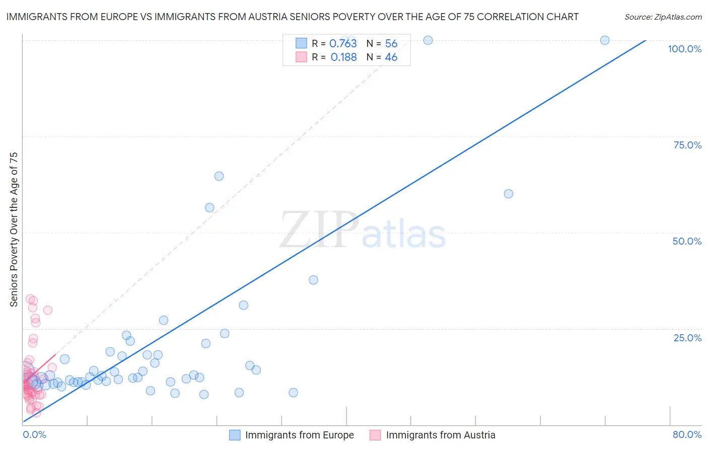 Immigrants from Europe vs Immigrants from Austria Seniors Poverty Over the Age of 75