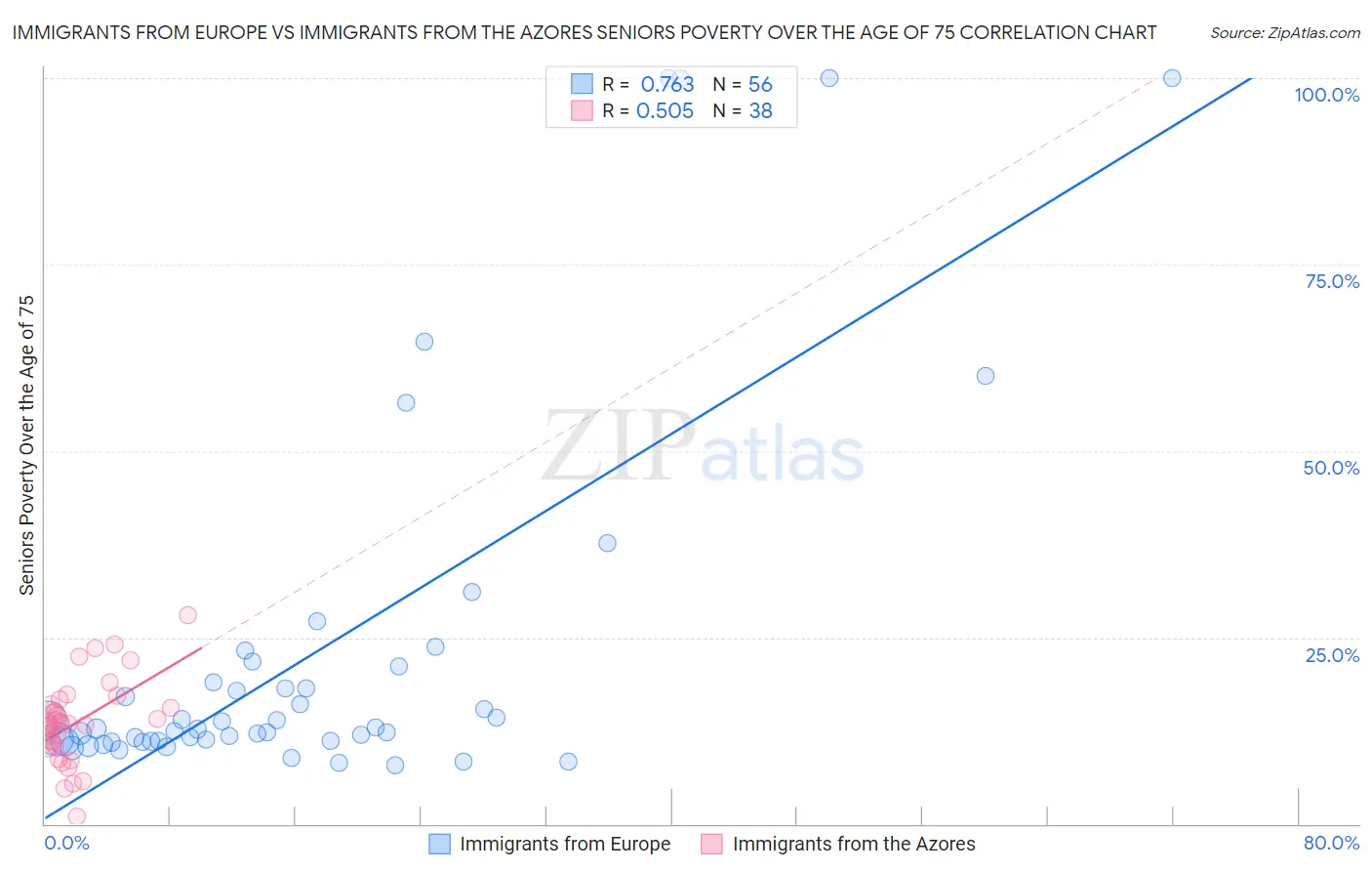 Immigrants from Europe vs Immigrants from the Azores Seniors Poverty Over the Age of 75