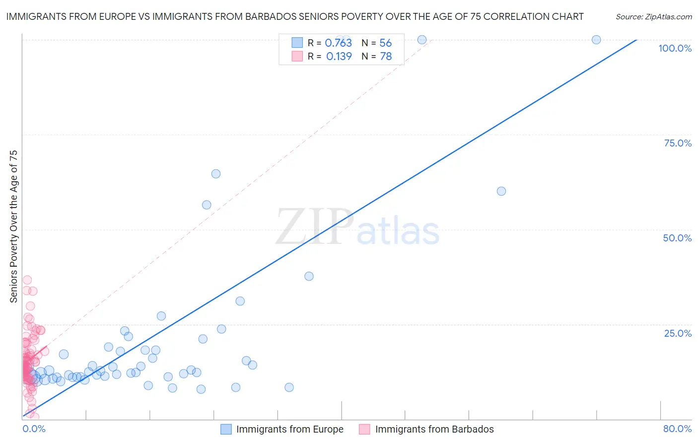 Immigrants from Europe vs Immigrants from Barbados Seniors Poverty Over the Age of 75