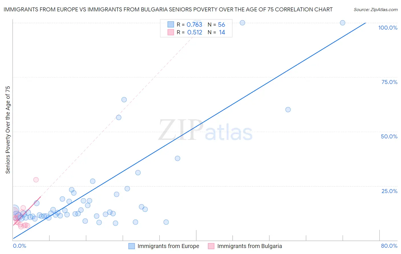 Immigrants from Europe vs Immigrants from Bulgaria Seniors Poverty Over the Age of 75