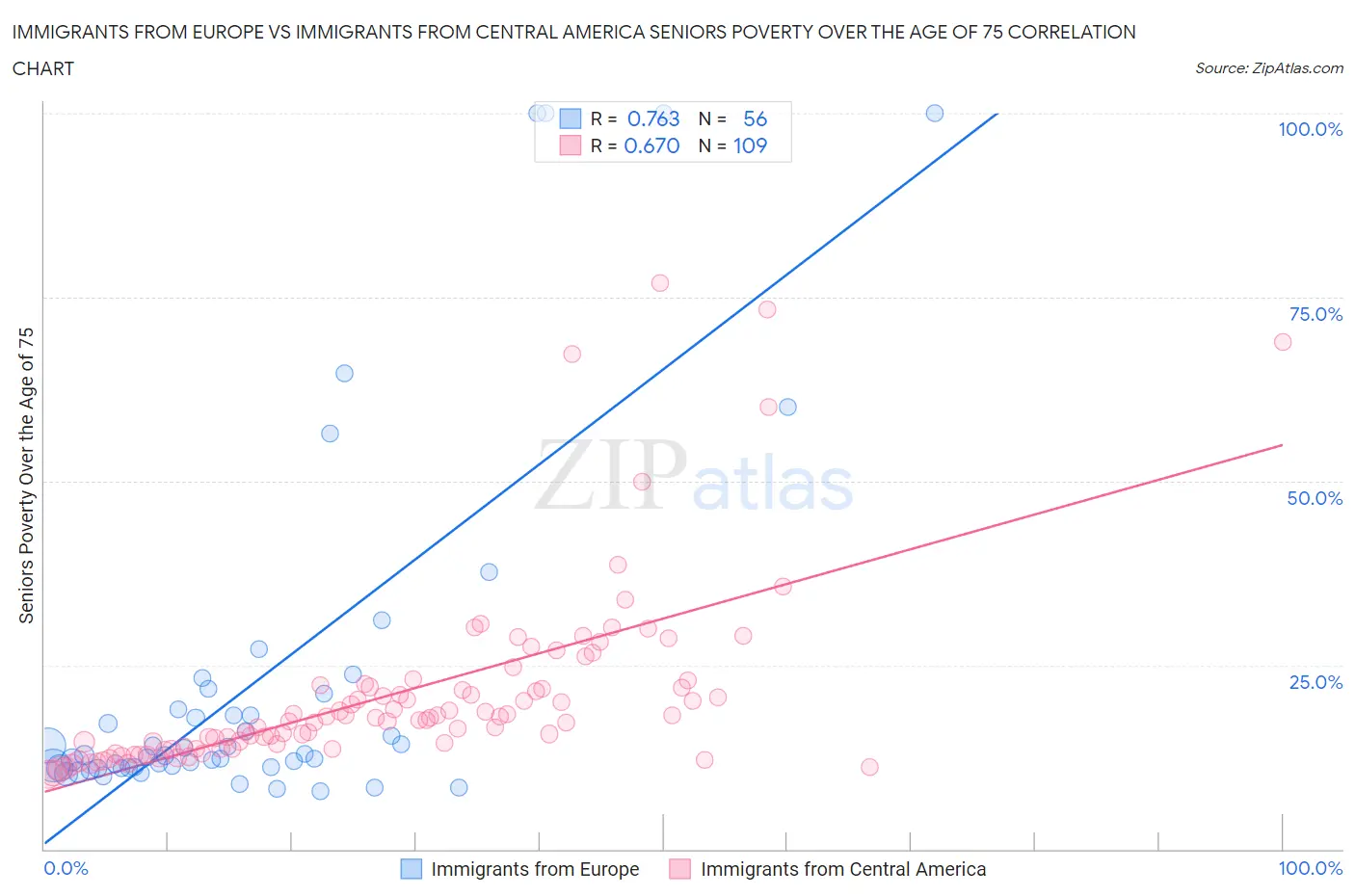 Immigrants from Europe vs Immigrants from Central America Seniors Poverty Over the Age of 75