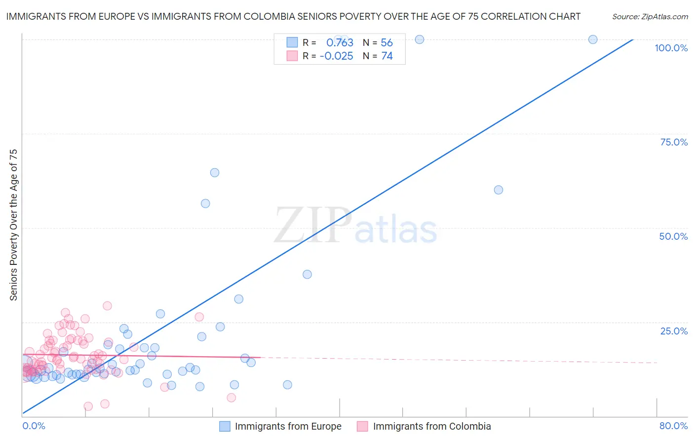 Immigrants from Europe vs Immigrants from Colombia Seniors Poverty Over the Age of 75