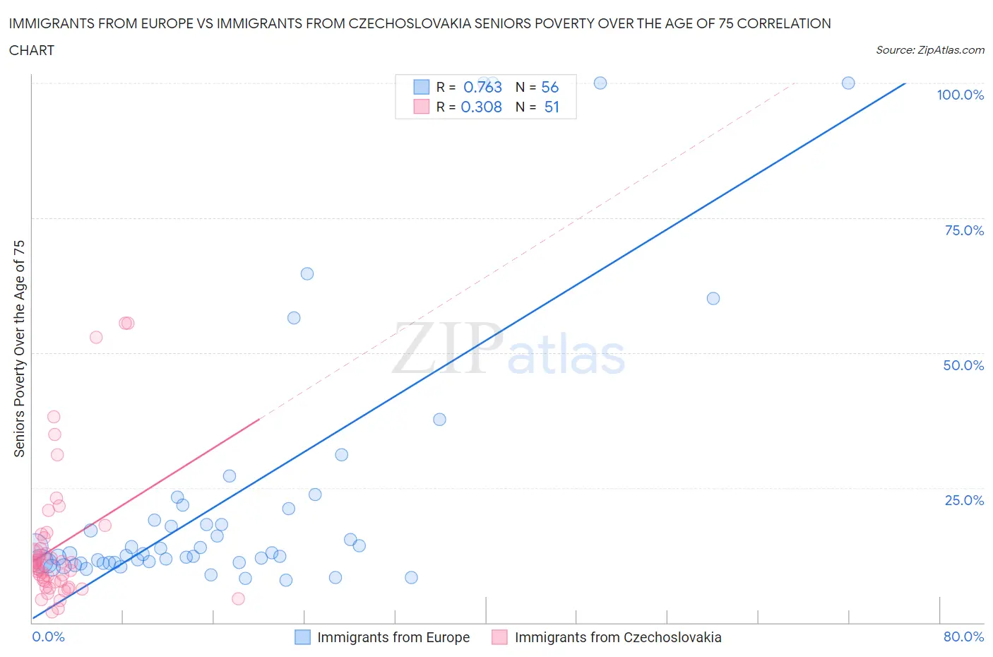 Immigrants from Europe vs Immigrants from Czechoslovakia Seniors Poverty Over the Age of 75