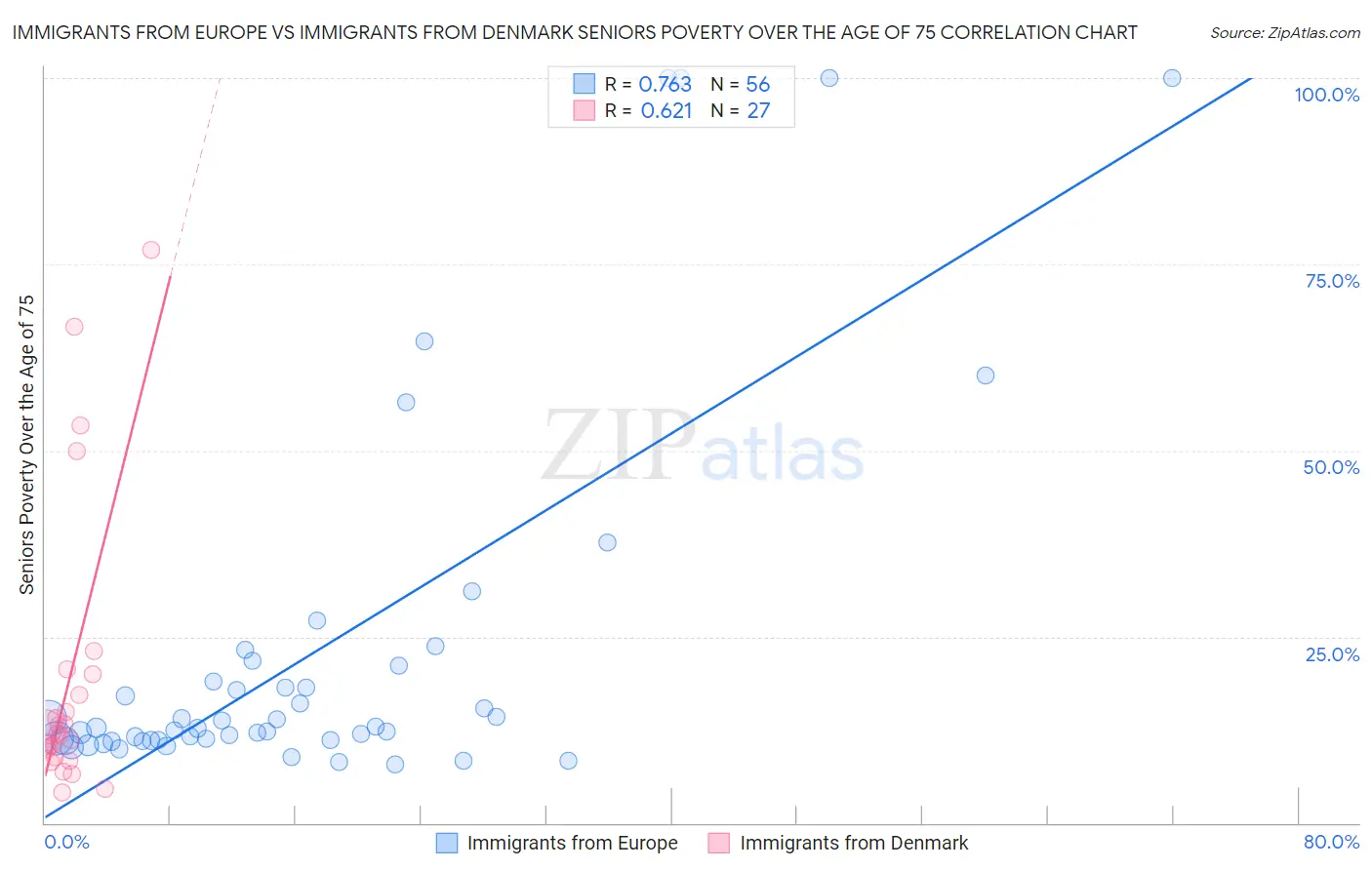 Immigrants from Europe vs Immigrants from Denmark Seniors Poverty Over the Age of 75
