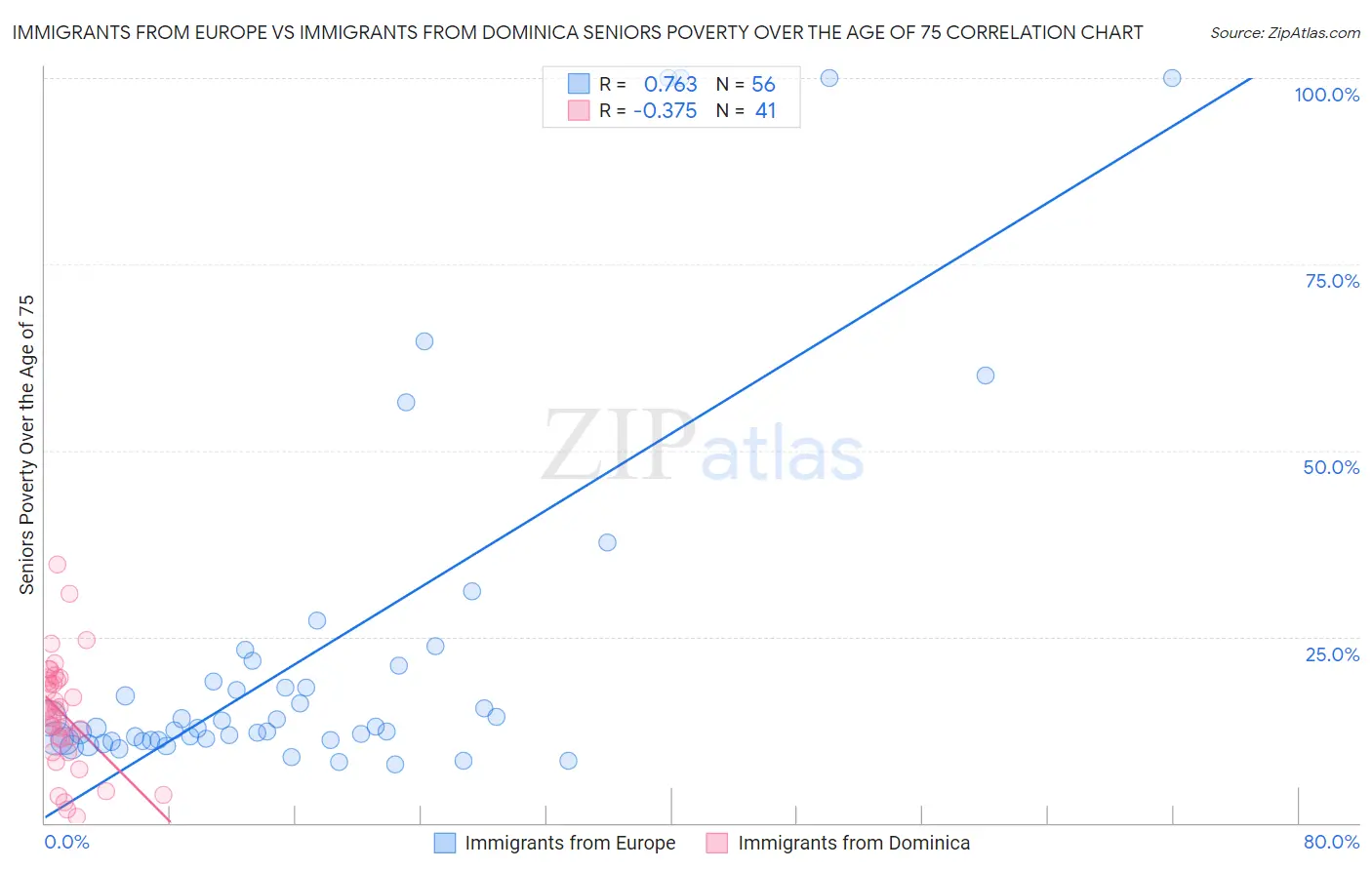 Immigrants from Europe vs Immigrants from Dominica Seniors Poverty Over the Age of 75