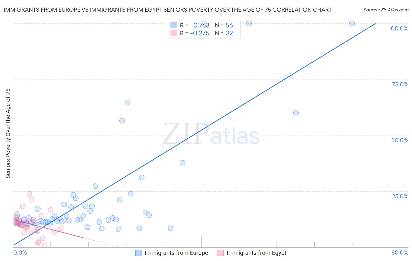 Immigrants from Europe vs Immigrants from Egypt Seniors Poverty Over the Age of 75