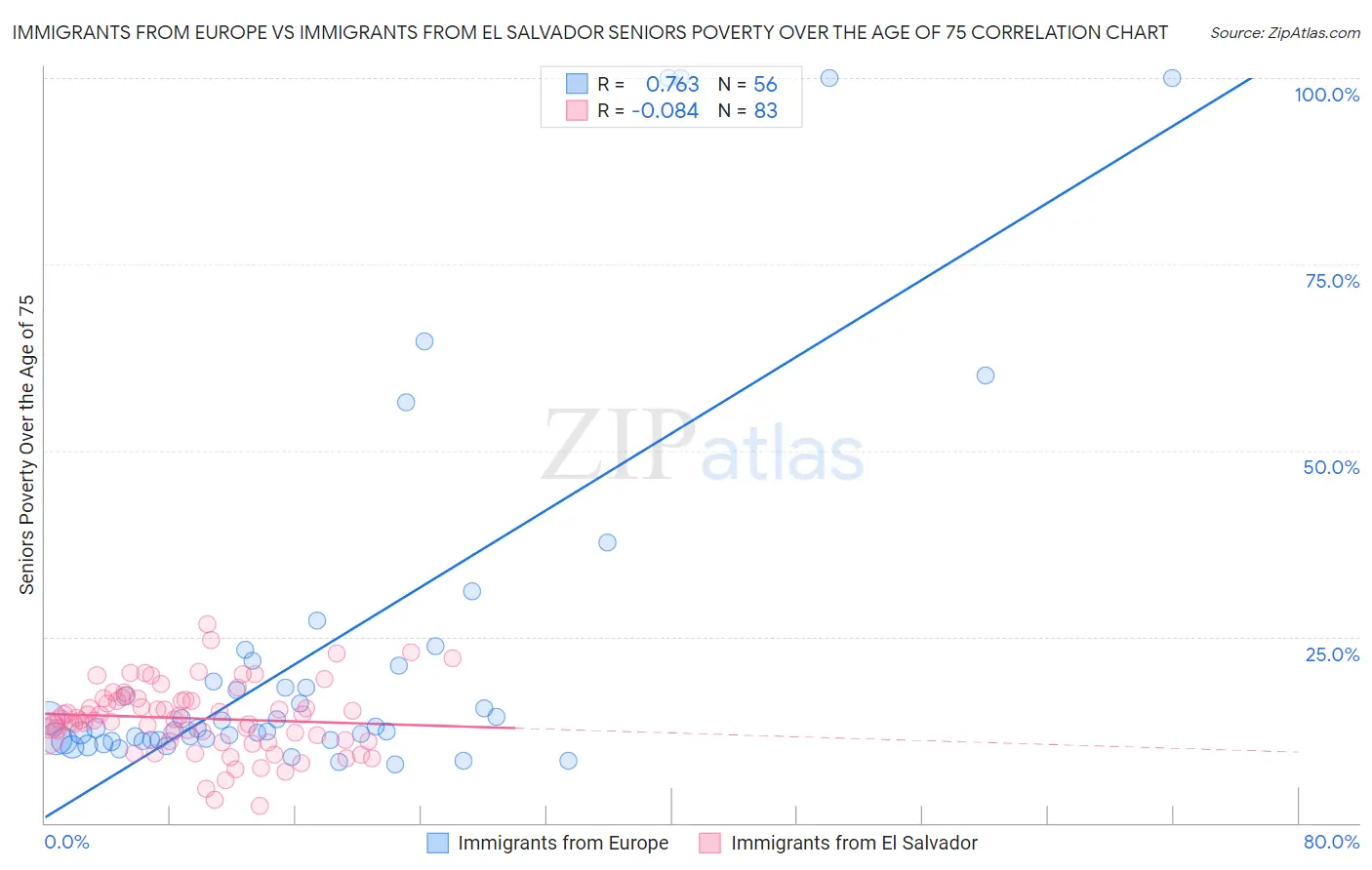 Immigrants from Europe vs Immigrants from El Salvador Seniors Poverty Over the Age of 75