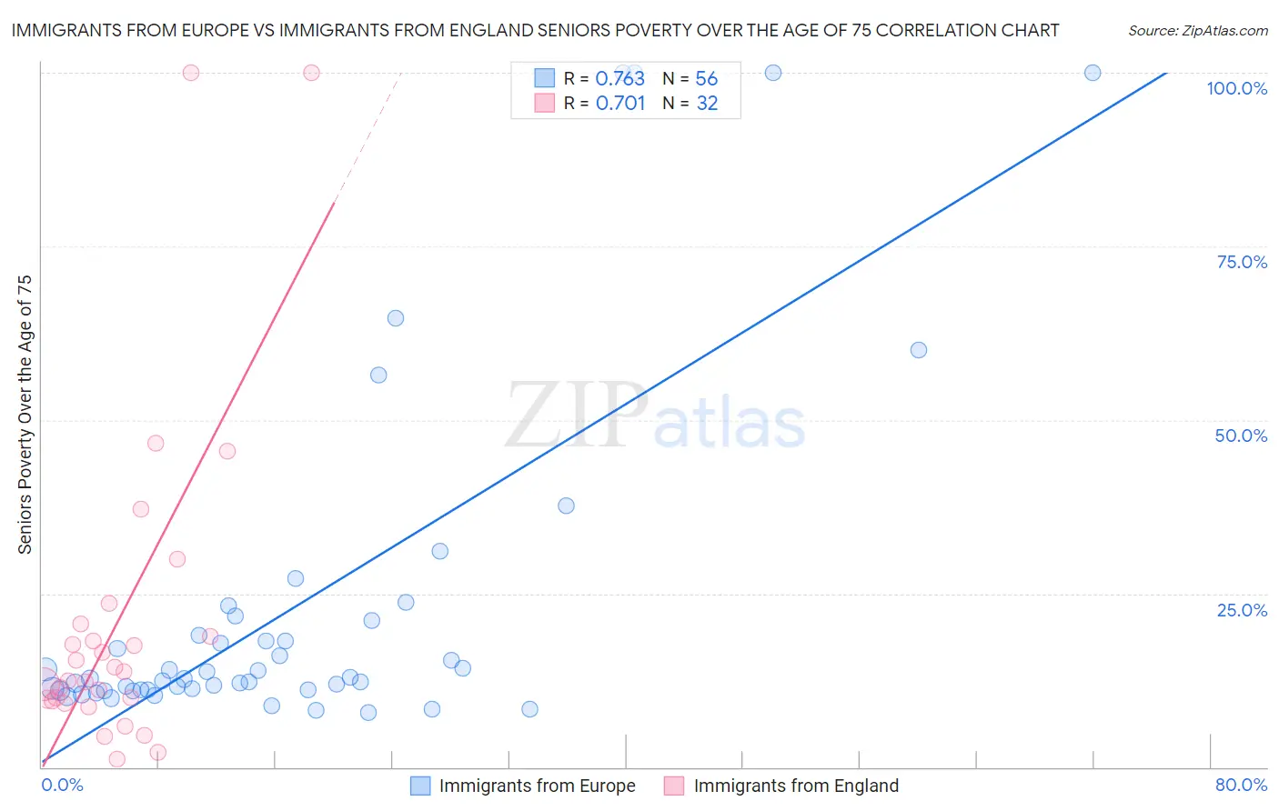 Immigrants from Europe vs Immigrants from England Seniors Poverty Over the Age of 75