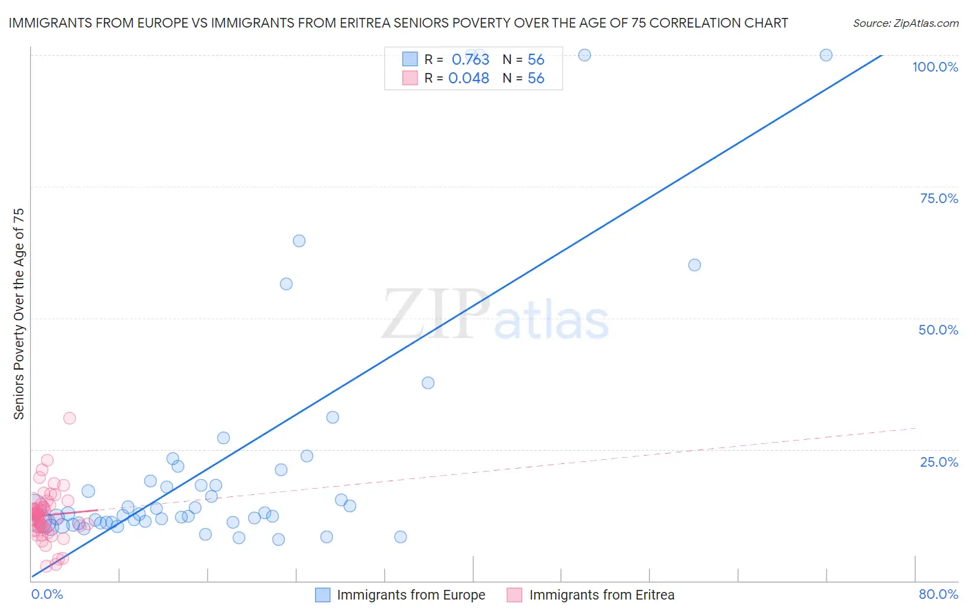 Immigrants from Europe vs Immigrants from Eritrea Seniors Poverty Over the Age of 75