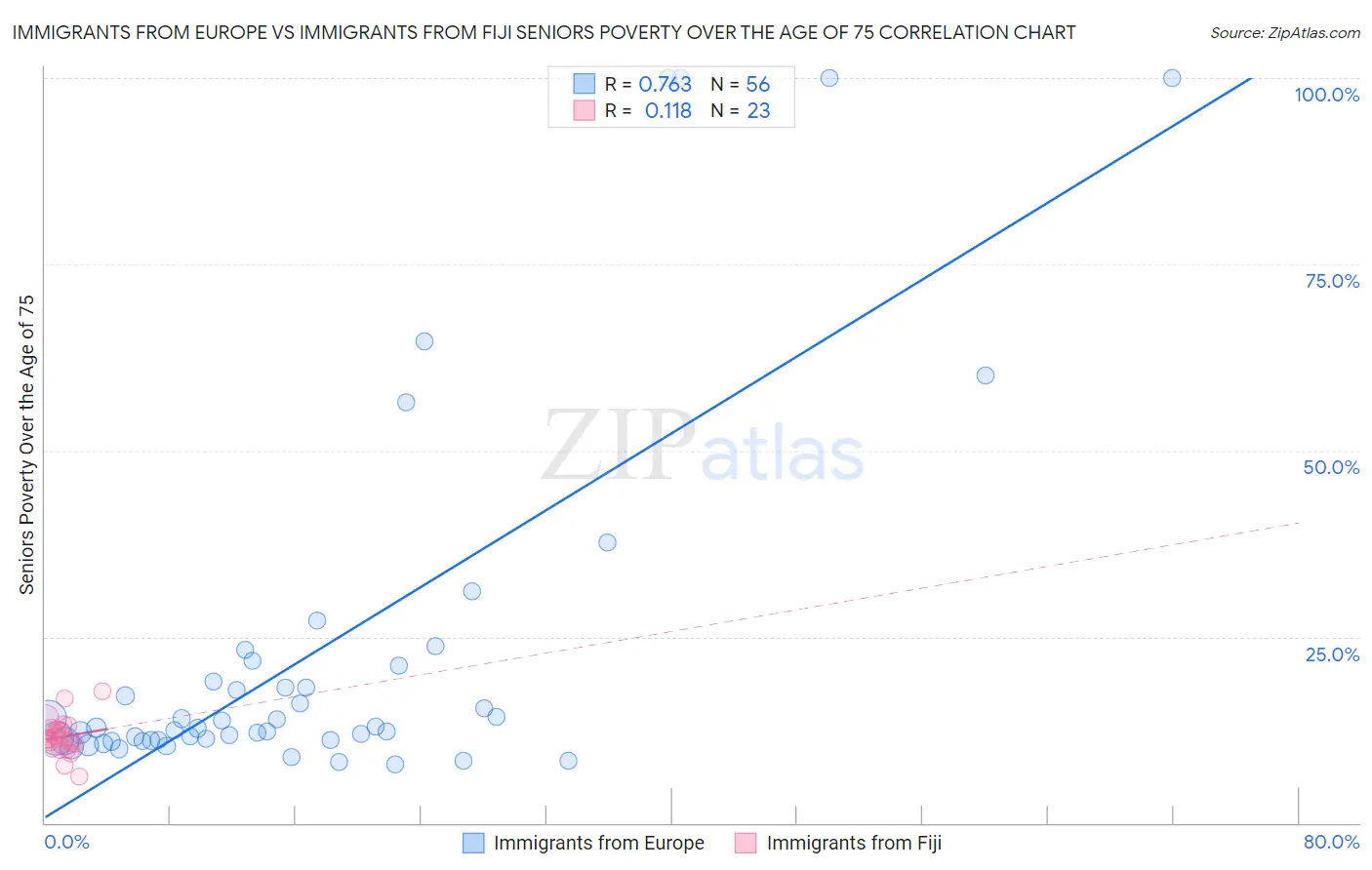 Immigrants from Europe vs Immigrants from Fiji Seniors Poverty Over the Age of 75