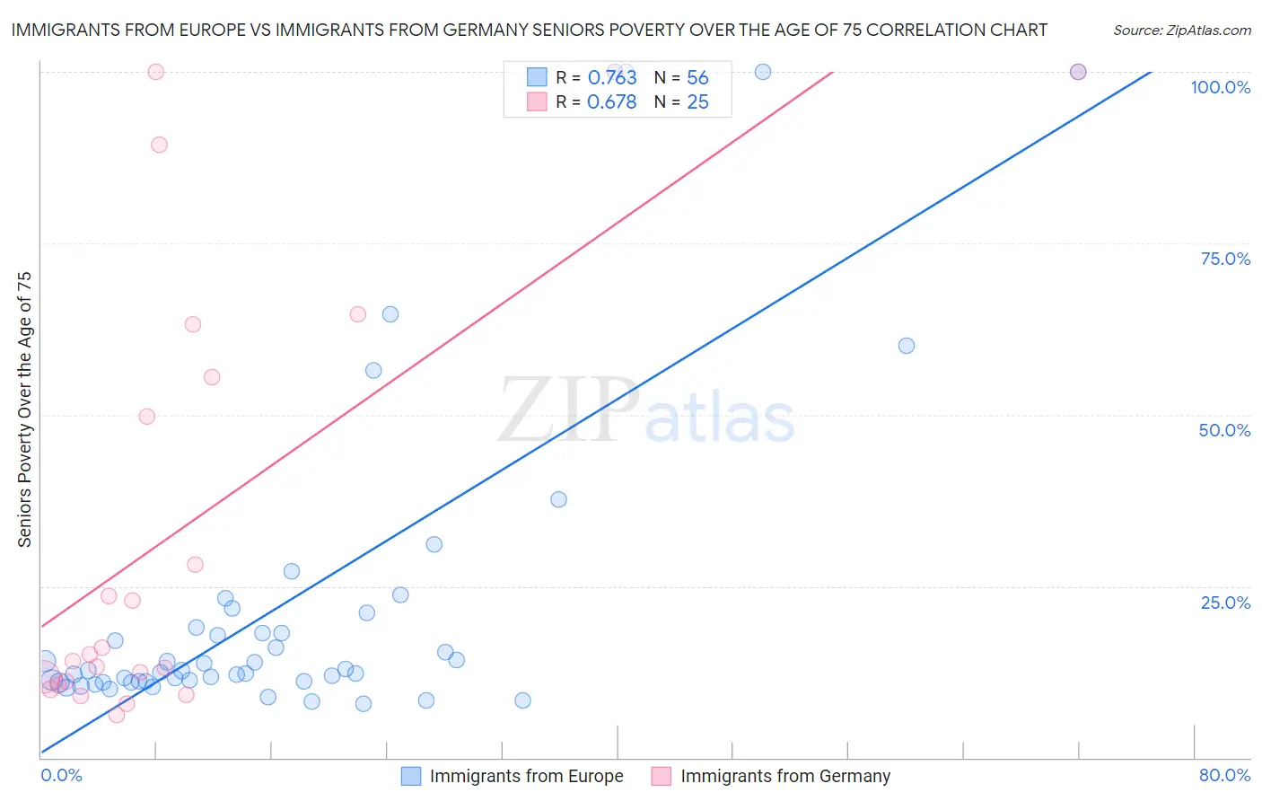 Immigrants from Europe vs Immigrants from Germany Seniors Poverty Over the Age of 75