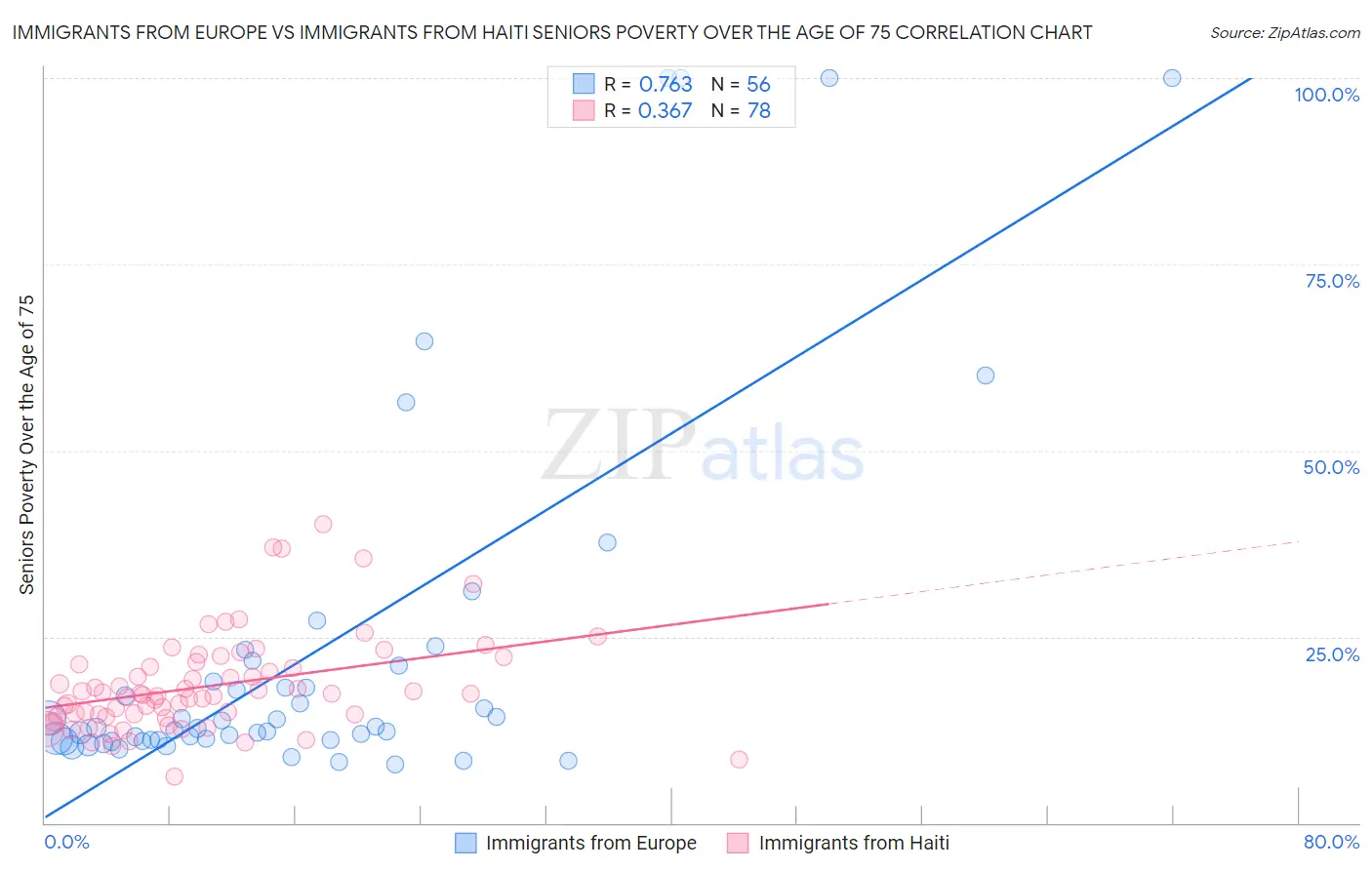 Immigrants from Europe vs Immigrants from Haiti Seniors Poverty Over the Age of 75