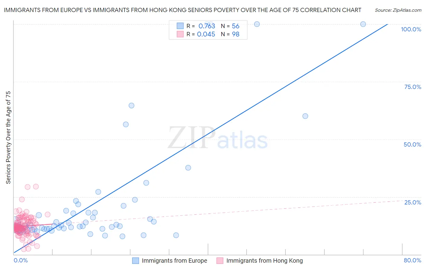 Immigrants from Europe vs Immigrants from Hong Kong Seniors Poverty Over the Age of 75