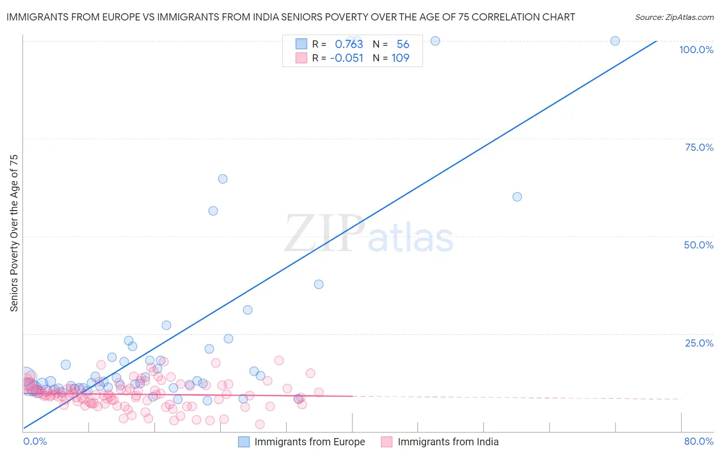 Immigrants from Europe vs Immigrants from India Seniors Poverty Over the Age of 75