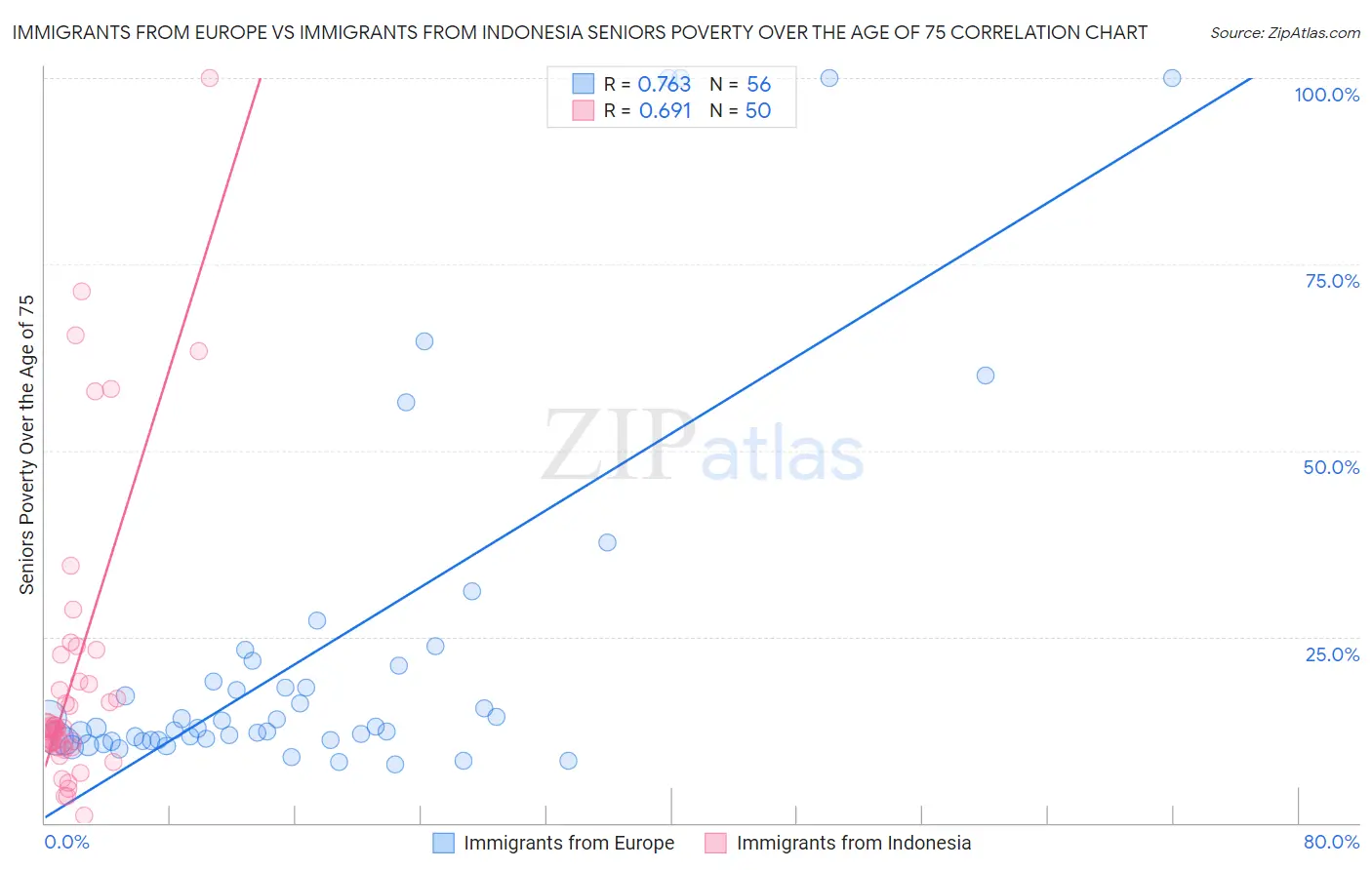 Immigrants from Europe vs Immigrants from Indonesia Seniors Poverty Over the Age of 75