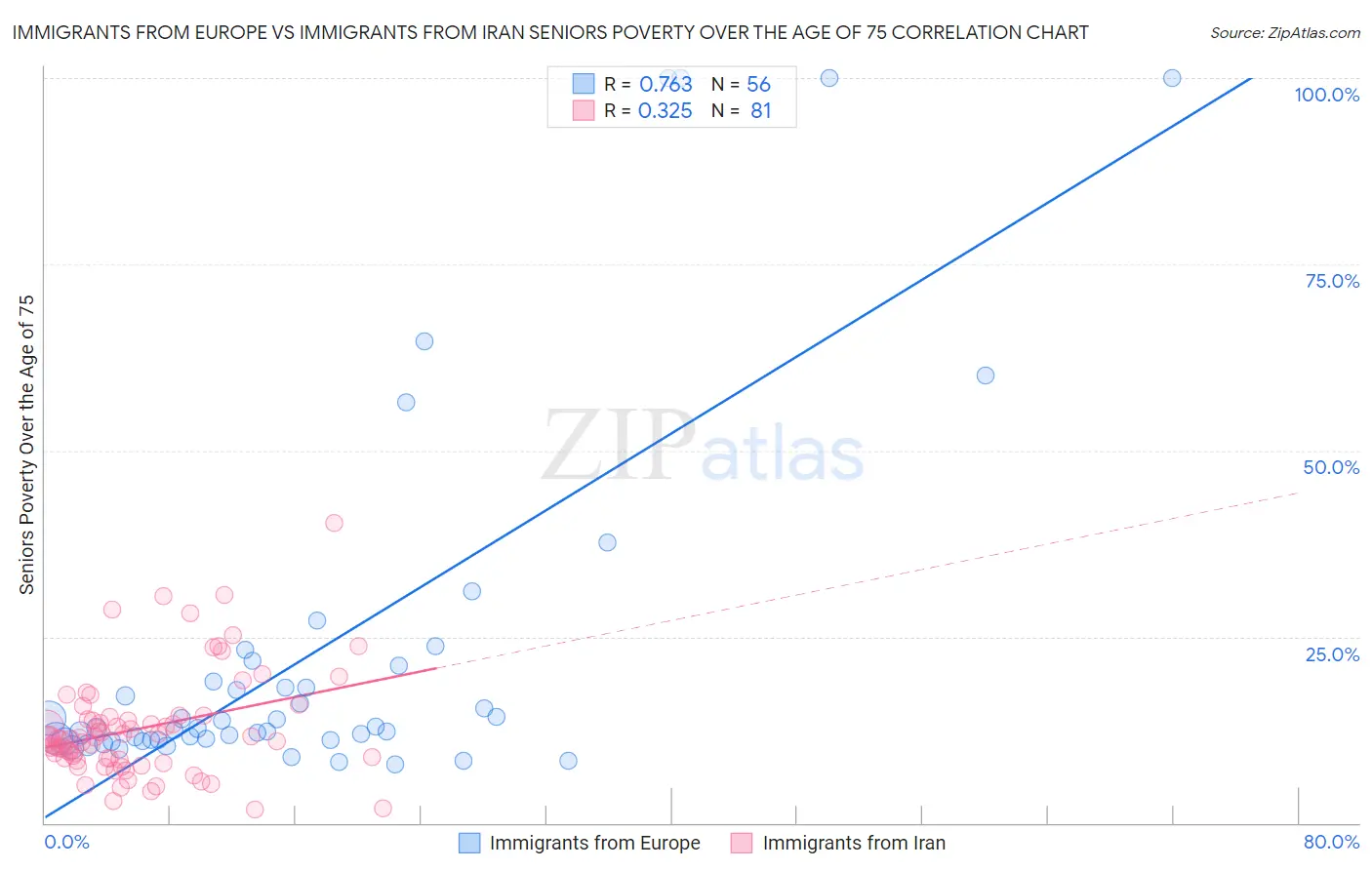 Immigrants from Europe vs Immigrants from Iran Seniors Poverty Over the Age of 75