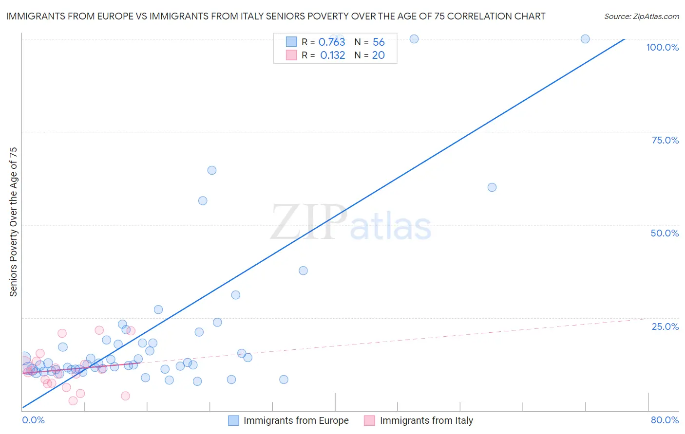 Immigrants from Europe vs Immigrants from Italy Seniors Poverty Over the Age of 75