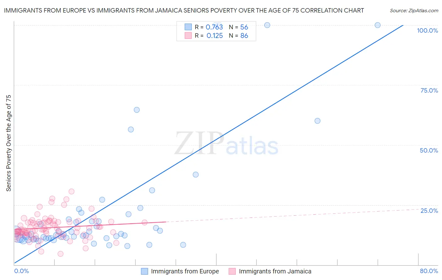 Immigrants from Europe vs Immigrants from Jamaica Seniors Poverty Over the Age of 75