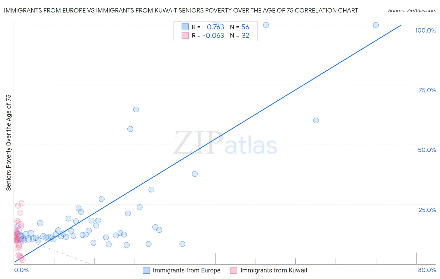 Immigrants from Europe vs Immigrants from Kuwait Seniors Poverty Over the Age of 75