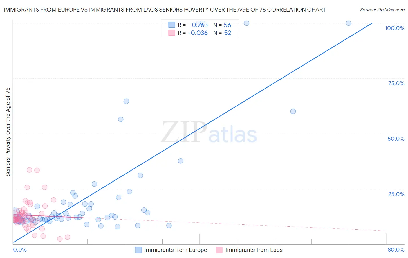 Immigrants from Europe vs Immigrants from Laos Seniors Poverty Over the Age of 75