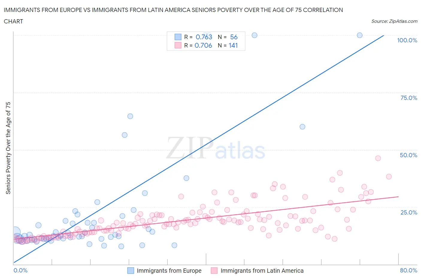 Immigrants from Europe vs Immigrants from Latin America Seniors Poverty Over the Age of 75