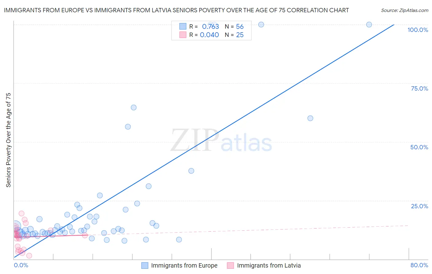 Immigrants from Europe vs Immigrants from Latvia Seniors Poverty Over the Age of 75