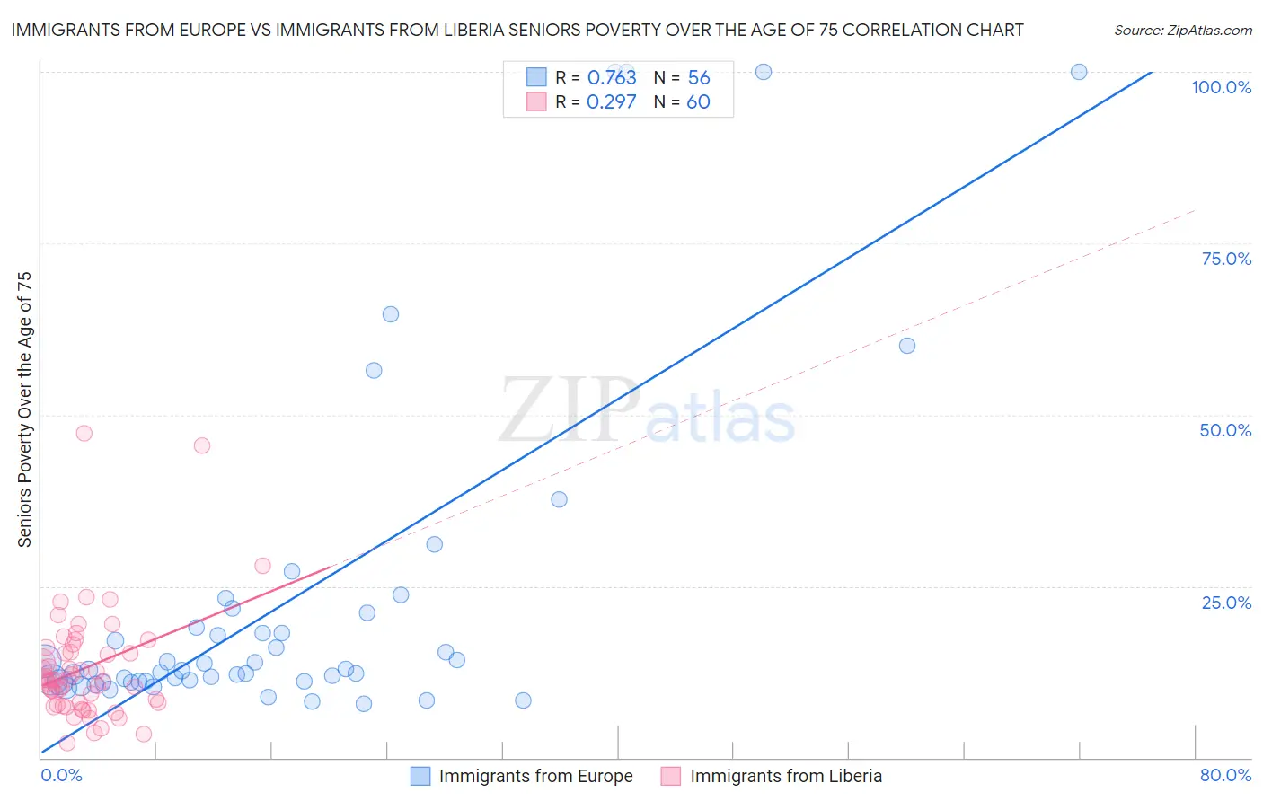 Immigrants from Europe vs Immigrants from Liberia Seniors Poverty Over the Age of 75