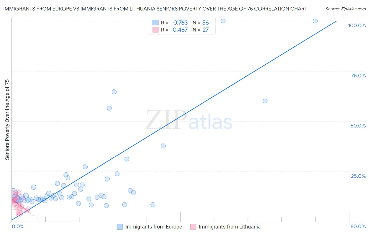 Immigrants from Europe vs Immigrants from Lithuania Seniors Poverty Over the Age of 75
